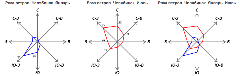 Роза ветров челябинск